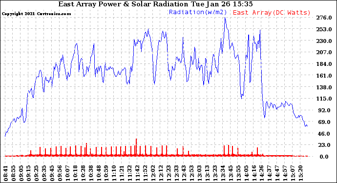 Solar PV/Inverter Performance East Array Power Output & Solar Radiation