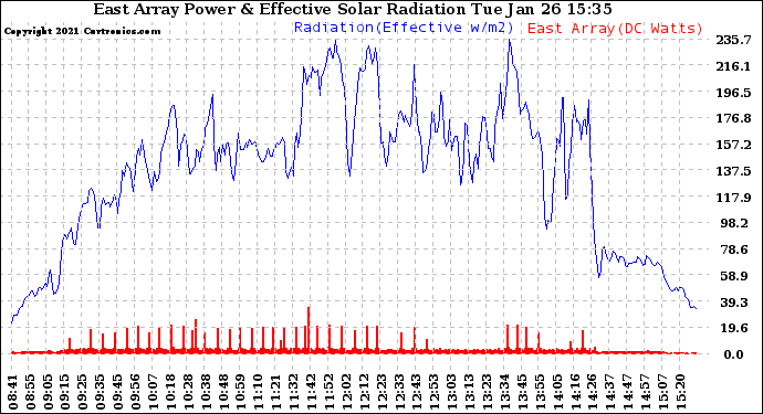 Solar PV/Inverter Performance East Array Power Output & Effective Solar Radiation