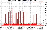 Solar PV/Inverter Performance East Array Actual & Average Power Output