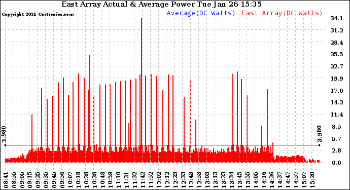 Solar PV/Inverter Performance East Array Actual & Average Power Output