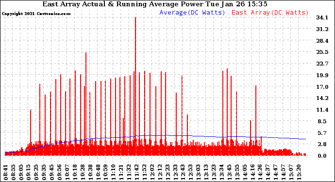 Solar PV/Inverter Performance East Array Actual & Running Average Power Output