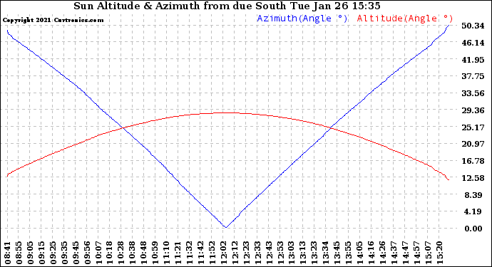 Solar PV/Inverter Performance Sun Altitude Angle & Azimuth Angle