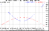 Solar PV/Inverter Performance Sun Altitude Angle & Sun Incidence Angle on PV Panels