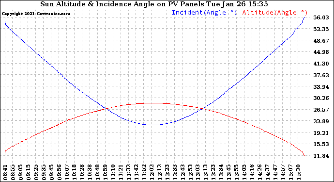 Solar PV/Inverter Performance Sun Altitude Angle & Sun Incidence Angle on PV Panels