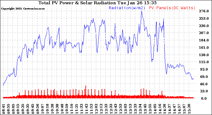 Solar PV/Inverter Performance Total PV Panel Power Output & Solar Radiation