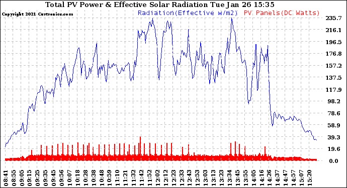 Solar PV/Inverter Performance Total PV Panel Power Output & Effective Solar Radiation