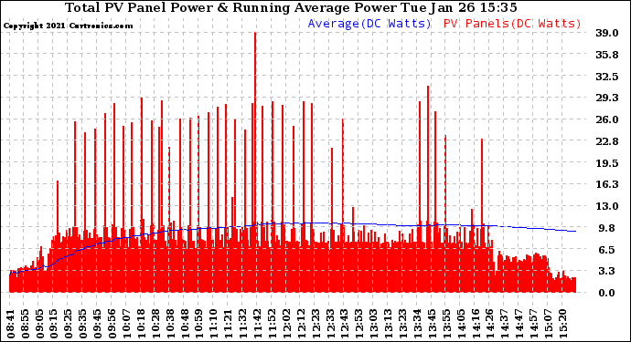 Solar PV/Inverter Performance Total PV Panel & Running Average Power Output