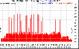 Solar PV/Inverter Performance Total PV Panel Power Output