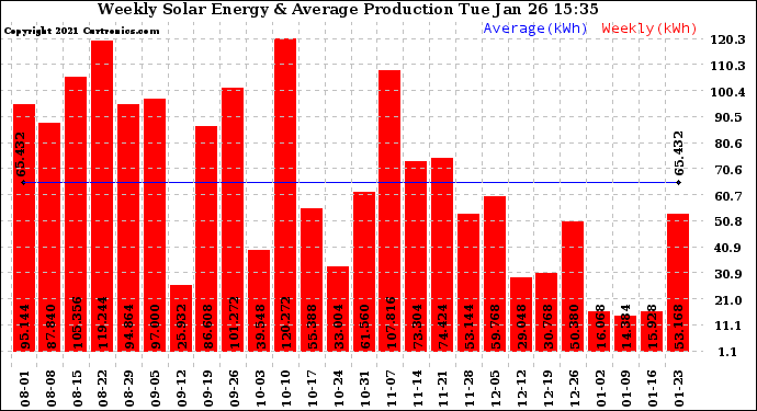 Solar PV/Inverter Performance Weekly Solar Energy Production