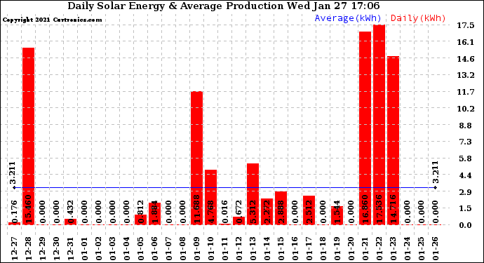 Solar PV/Inverter Performance Daily Solar Energy Production