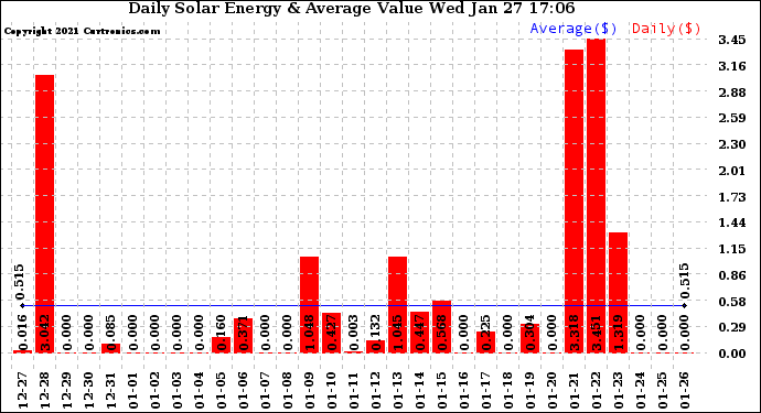 Solar PV/Inverter Performance Daily Solar Energy Production Value