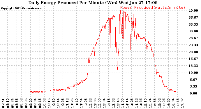 Solar PV/Inverter Performance Daily Energy Production Per Minute