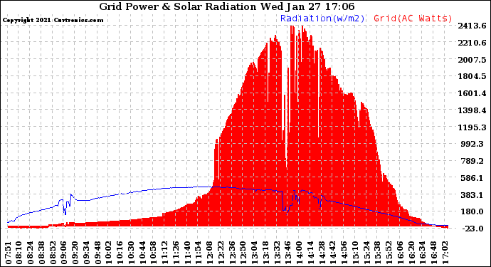 Solar PV/Inverter Performance Grid Power & Solar Radiation