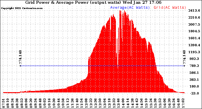 Solar PV/Inverter Performance Inverter Power Output