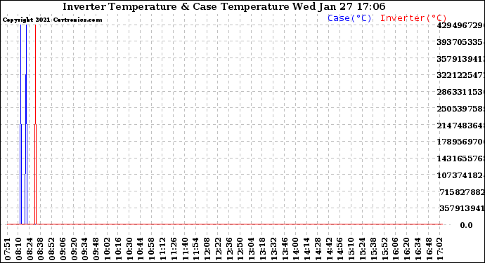 Solar PV/Inverter Performance Inverter Operating Temperature