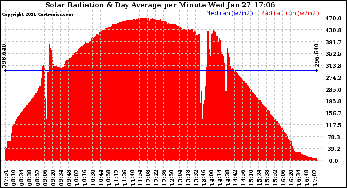 Solar PV/Inverter Performance Solar Radiation & Day Average per Minute