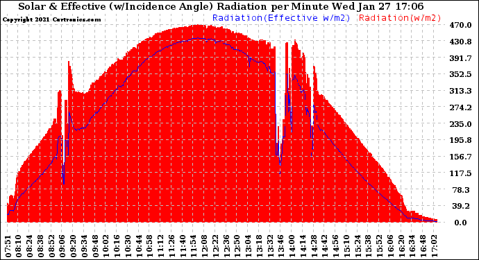 Solar PV/Inverter Performance Solar Radiation & Effective Solar Radiation per Minute