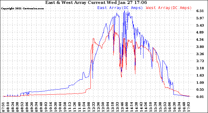 Solar PV/Inverter Performance Photovoltaic Panel Current Output