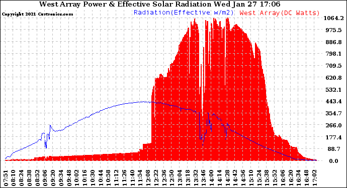 Solar PV/Inverter Performance West Array Power Output & Effective Solar Radiation