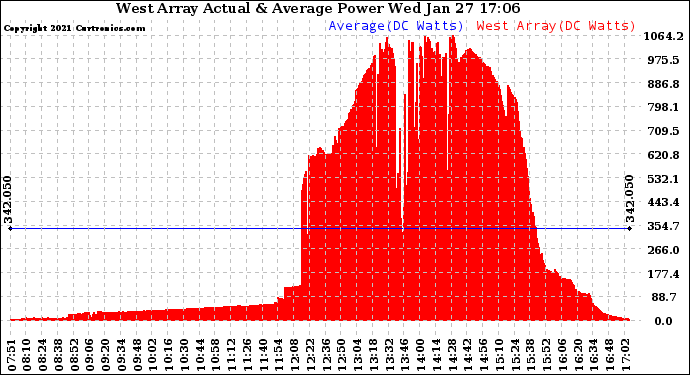 Solar PV/Inverter Performance West Array Actual & Average Power Output