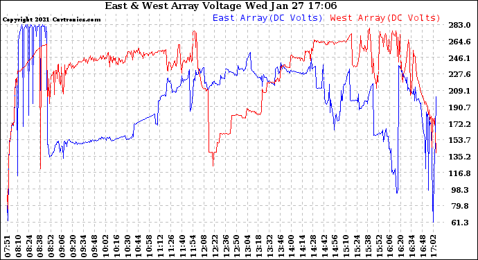 Solar PV/Inverter Performance Photovoltaic Panel Voltage Output