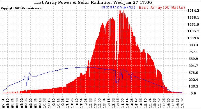 Solar PV/Inverter Performance East Array Power Output & Solar Radiation