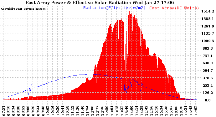 Solar PV/Inverter Performance East Array Power Output & Effective Solar Radiation