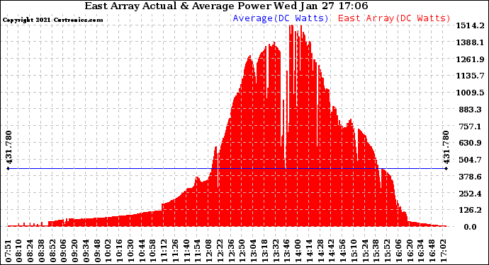 Solar PV/Inverter Performance East Array Actual & Average Power Output