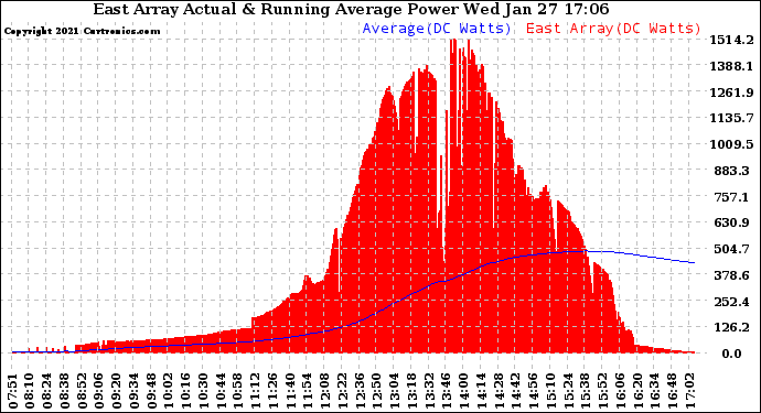 Solar PV/Inverter Performance East Array Actual & Running Average Power Output