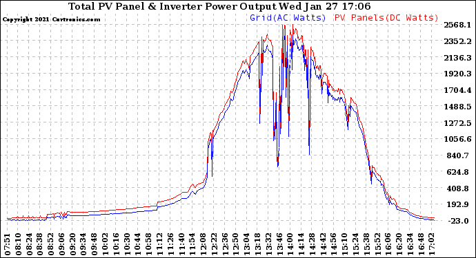 Solar PV/Inverter Performance PV Panel Power Output & Inverter Power Output