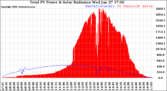 Solar PV/Inverter Performance Total PV Panel Power Output & Solar Radiation