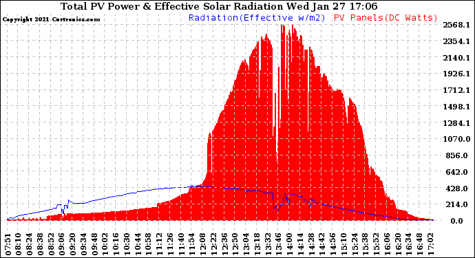 Solar PV/Inverter Performance Total PV Panel Power Output & Effective Solar Radiation