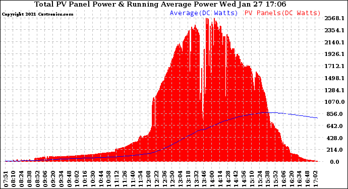 Solar PV/Inverter Performance Total PV Panel & Running Average Power Output