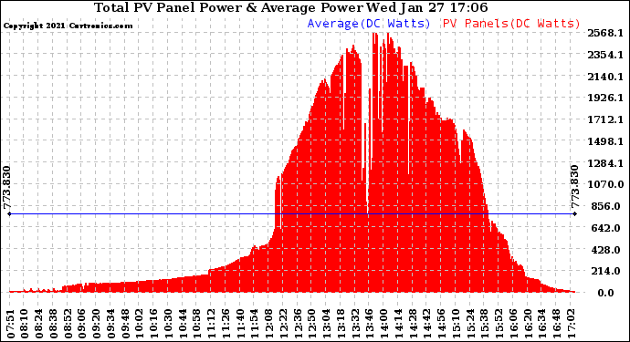 Solar PV/Inverter Performance Total PV Panel Power Output