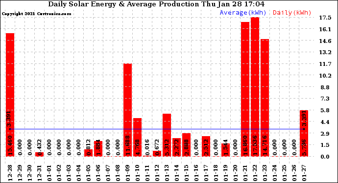 Solar PV/Inverter Performance Daily Solar Energy Production