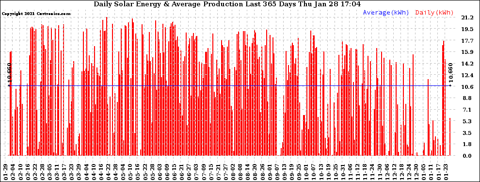 Solar PV/Inverter Performance Daily Solar Energy Production Last 365 Days