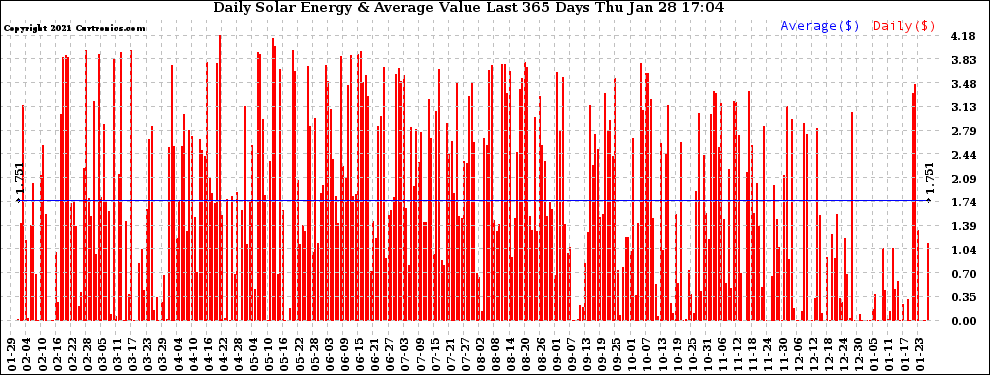 Solar PV/Inverter Performance Daily Solar Energy Production Value Last 365 Days