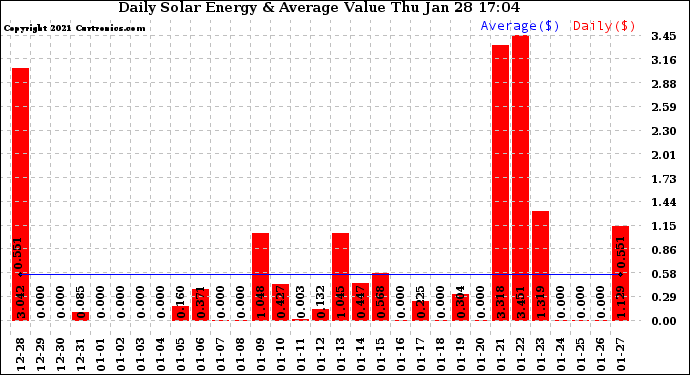 Solar PV/Inverter Performance Daily Solar Energy Production Value