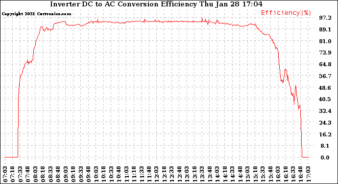 Solar PV/Inverter Performance Inverter DC to AC Conversion Efficiency