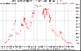 Solar PV/Inverter Performance Daily Energy Production Per Minute