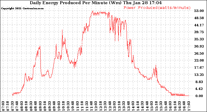 Solar PV/Inverter Performance Daily Energy Production Per Minute