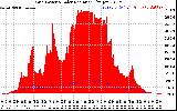 Solar PV/Inverter Performance Grid Power & Solar Radiation