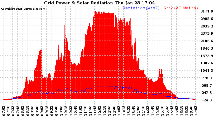 Solar PV/Inverter Performance Grid Power & Solar Radiation