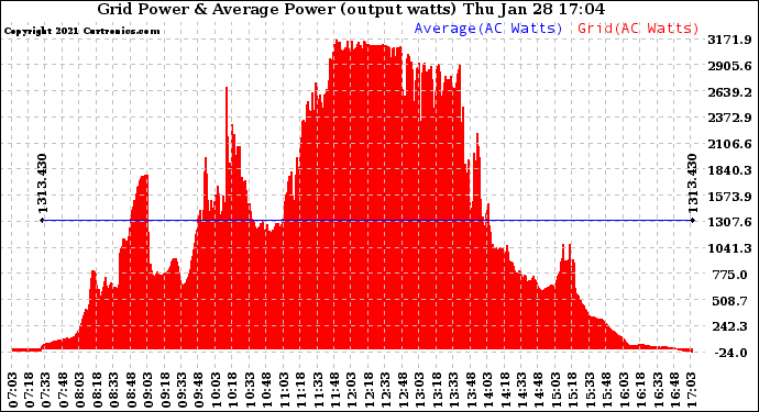 Solar PV/Inverter Performance Inverter Power Output