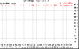 Solar PV/Inverter Performance Grid Voltage