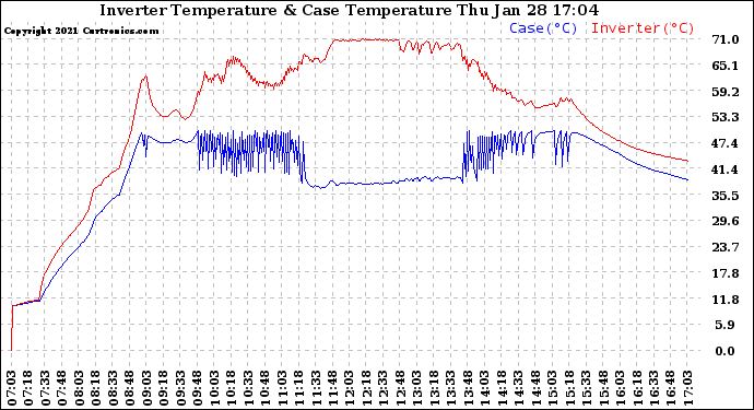 Solar PV/Inverter Performance Inverter Operating Temperature