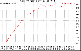 Solar PV/Inverter Performance Outdoor Temperature