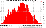 Solar PV/Inverter Performance Solar Radiation & Day Average per Minute