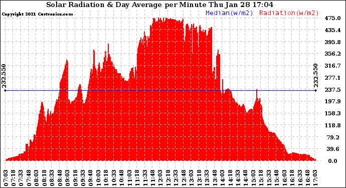 Solar PV/Inverter Performance Solar Radiation & Day Average per Minute