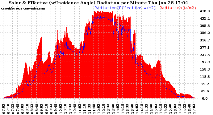 Solar PV/Inverter Performance Solar Radiation & Effective Solar Radiation per Minute